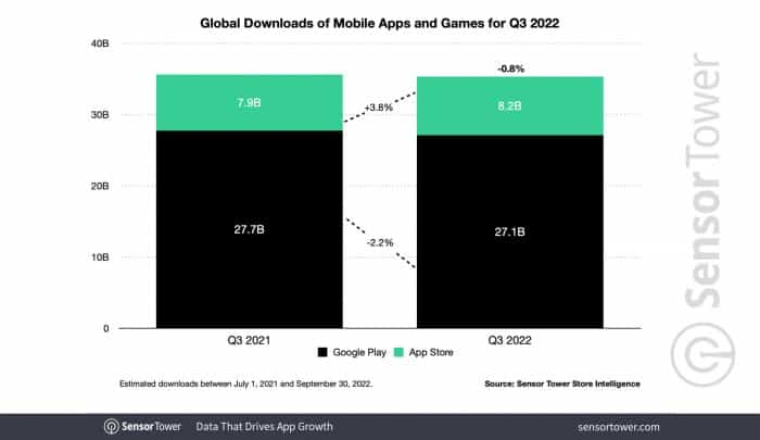 SensorTower发布2022年3季度移动App报告：TikTok营收再次霸榜