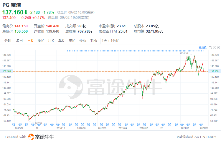 巴菲特曾减持过的股票，后来怎么样了？