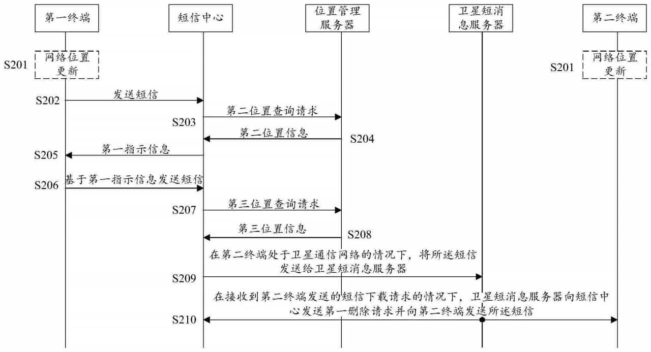 华为全新短信发送专利公布：基于蜂窝网络与卫星通信