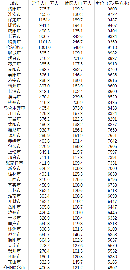 48个大城市房价未过万：最低的5个城市均来自东北