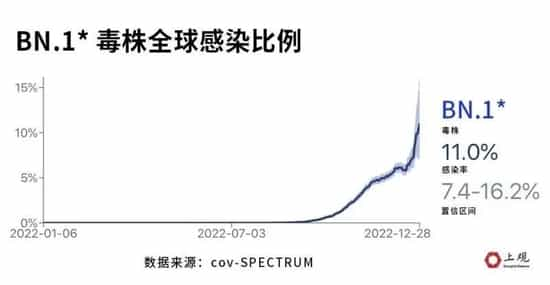 XBB.1.5占比仅1.2%，全球头号流行毒株是另一种！国内多地已发现，症状如何？