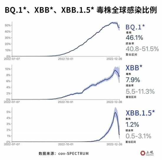 XBB.1.5占比仅1.2%，全球头号流行毒株是另一种！国内多地已发现，症状如何？