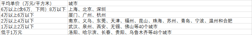 48个大城市房价未过万：最低的5个城市均来自东北