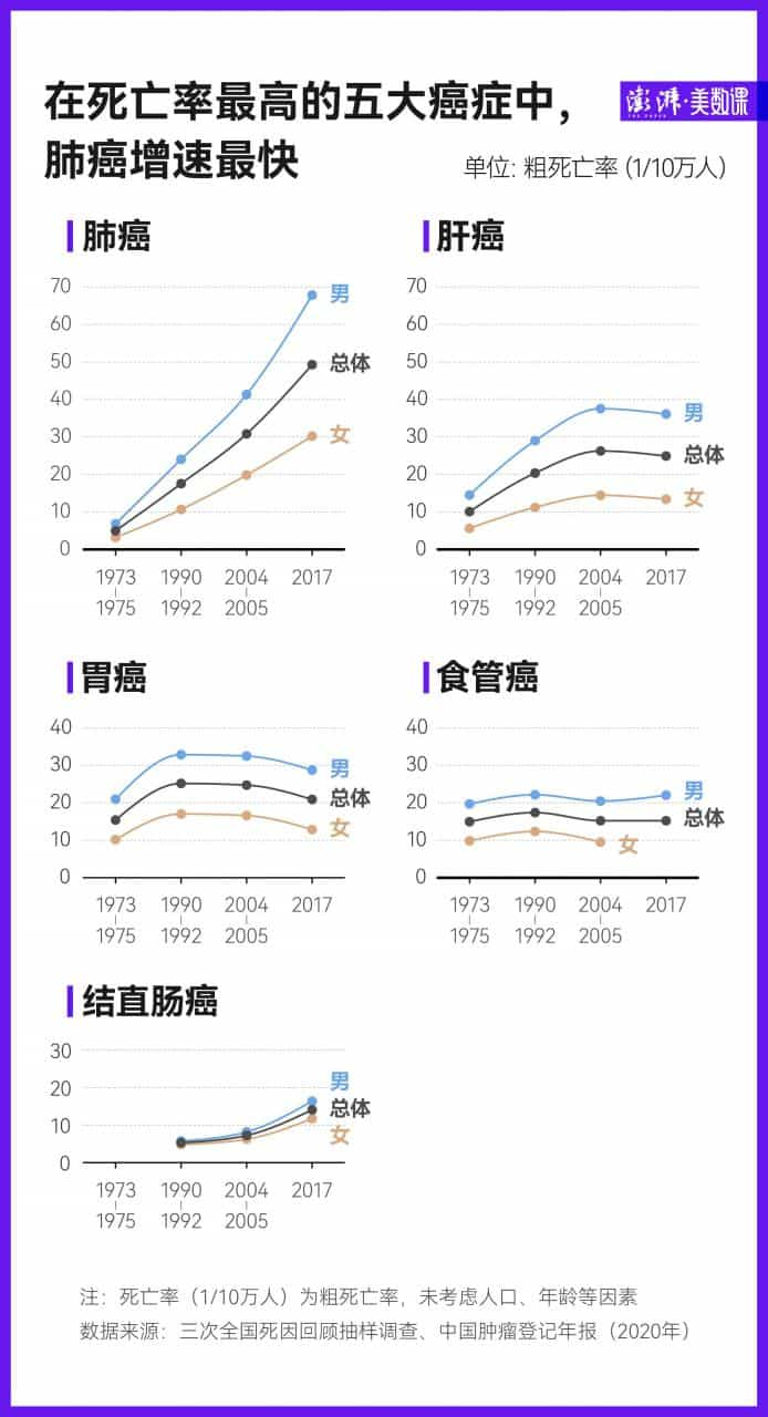 数说中国癌症死亡50年：肺癌增长最快，乳腺癌近年低于全球平均