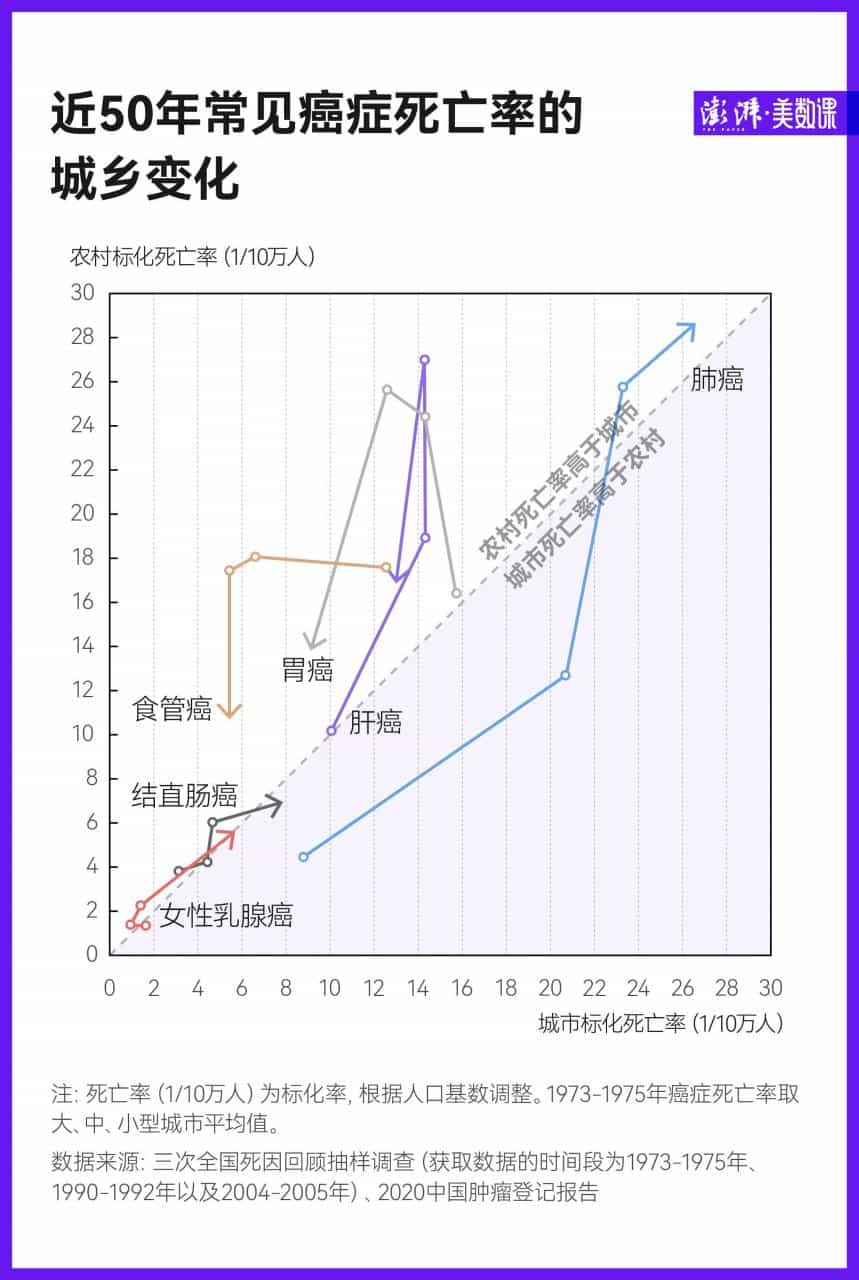 数说中国癌症死亡50年：肺癌增长最快，乳腺癌近年低于全球平均