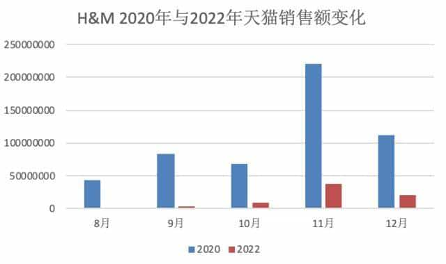 裁员、关店，一年利润打七折！H&M接下来怎么办？