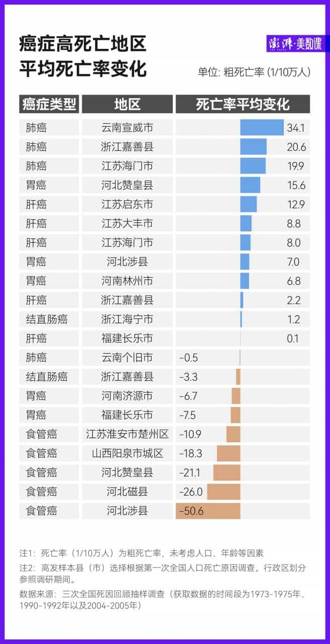 数说中国癌症死亡50年：肺癌增长最快，乳腺癌近年低于全球平均