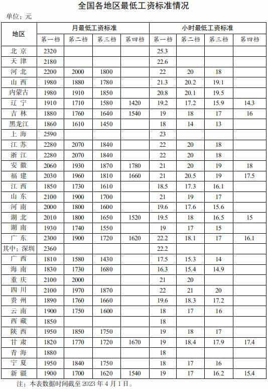 全国各地区最低工资标准出炉 你的工资不能低于这个数