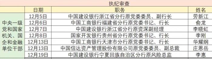 去年12月至少7人被查：国有大行5人被查，建行占3人