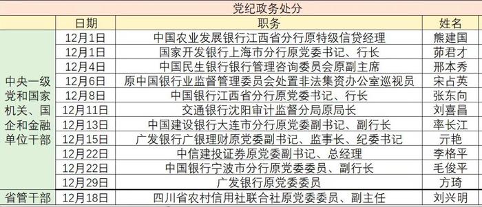 去年12月至少7人被查：国有大行5人被查，建行占3人